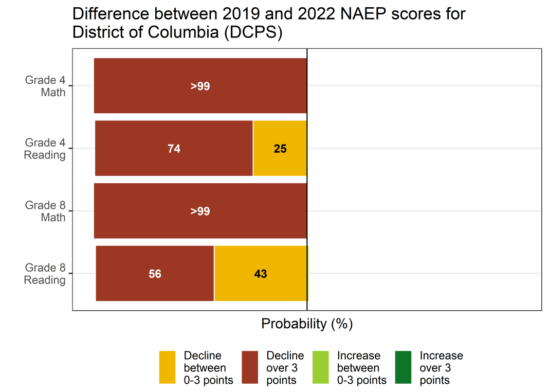 Figure: Difference between 2019 and 2022 NAEP scores for District of Columbia (DCPS)