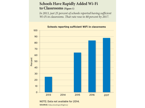 Schools Have Rapidly Added Wi-Fi to Classrooms (Figure 1)