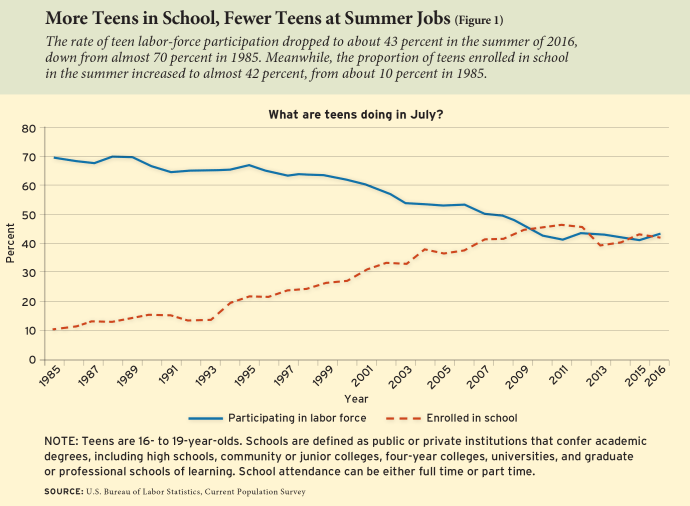 More Teens in School, Fewer Teens at Summer Jobs (Figure 1)