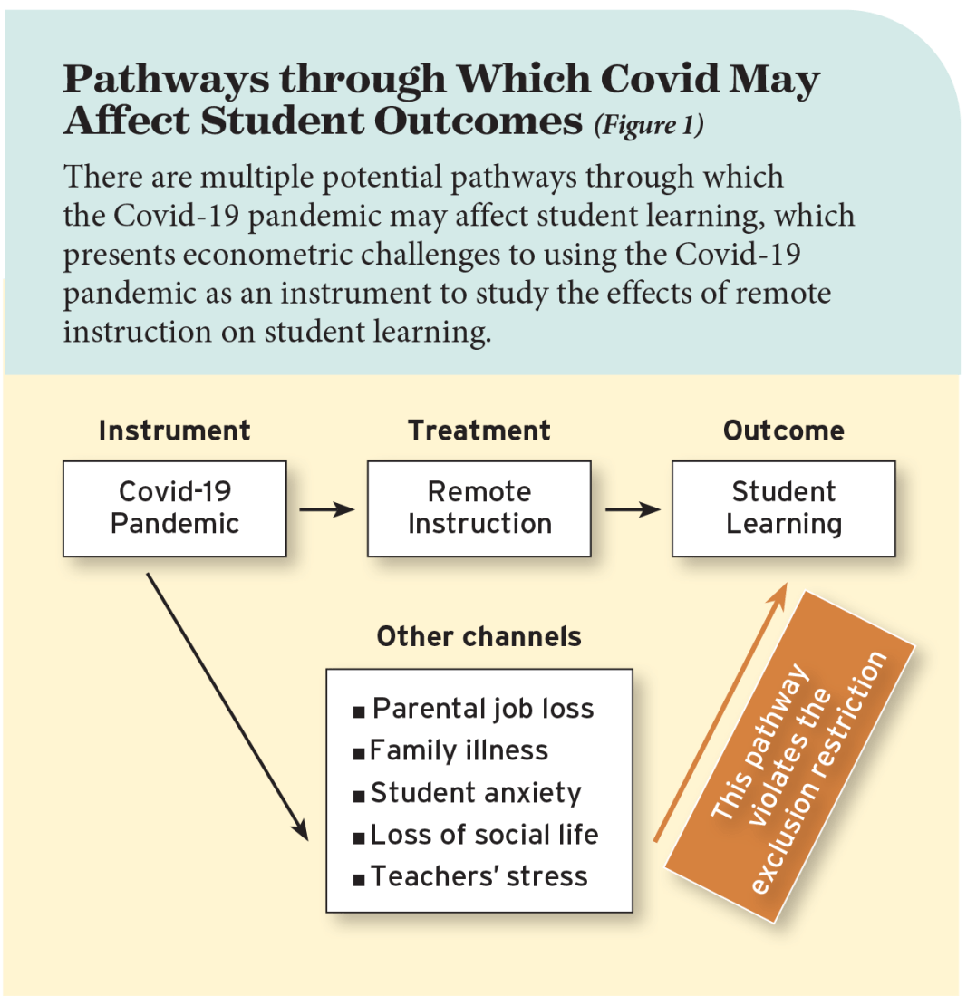 Pathways through Which Covid May Affect Student Outcomes (Figure 1)