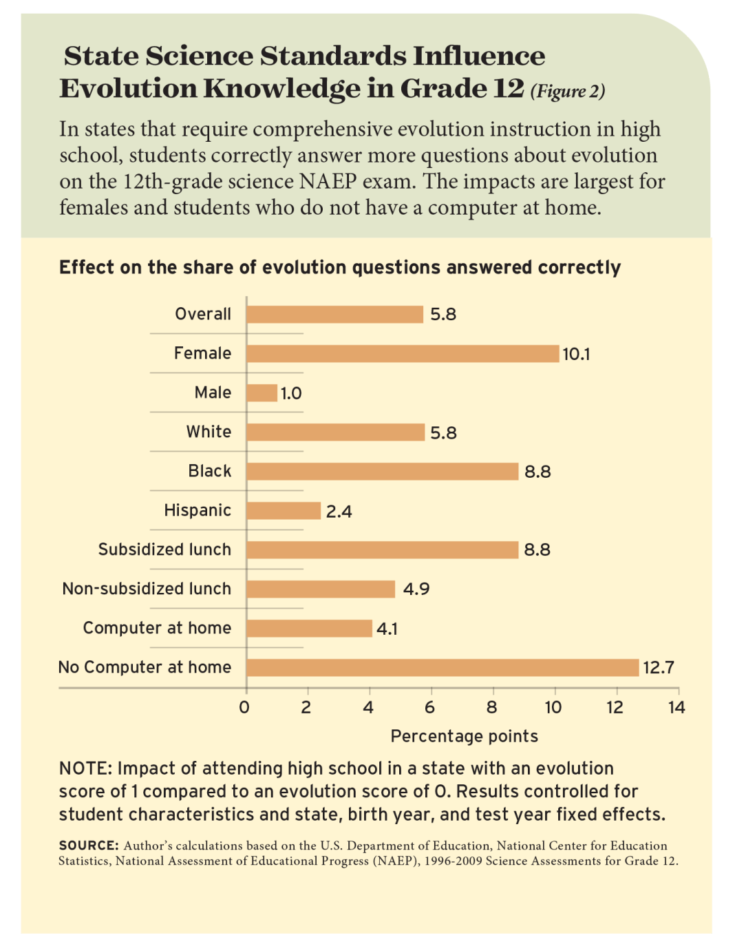 State Science Standards Influence Evolution Knowledge in Grade 12 (Figure 2)