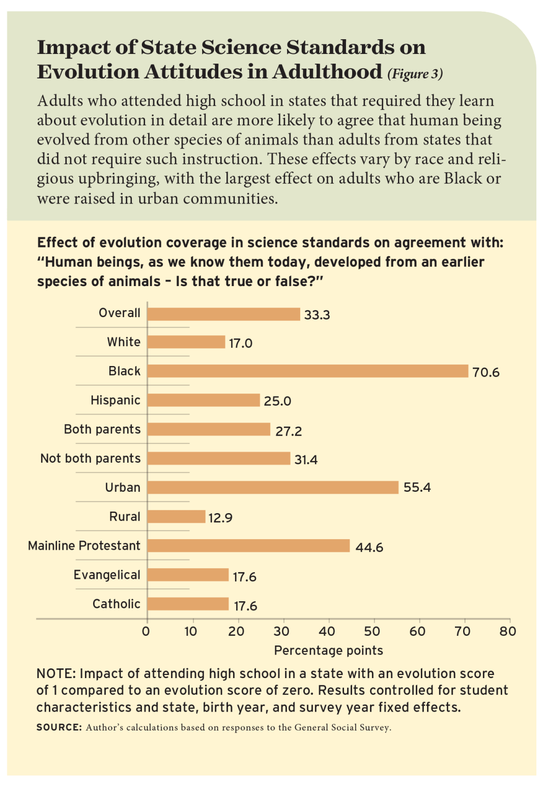 Impact of State Science Standards on Evolution Attitudes in Adulthood (Figure 3)