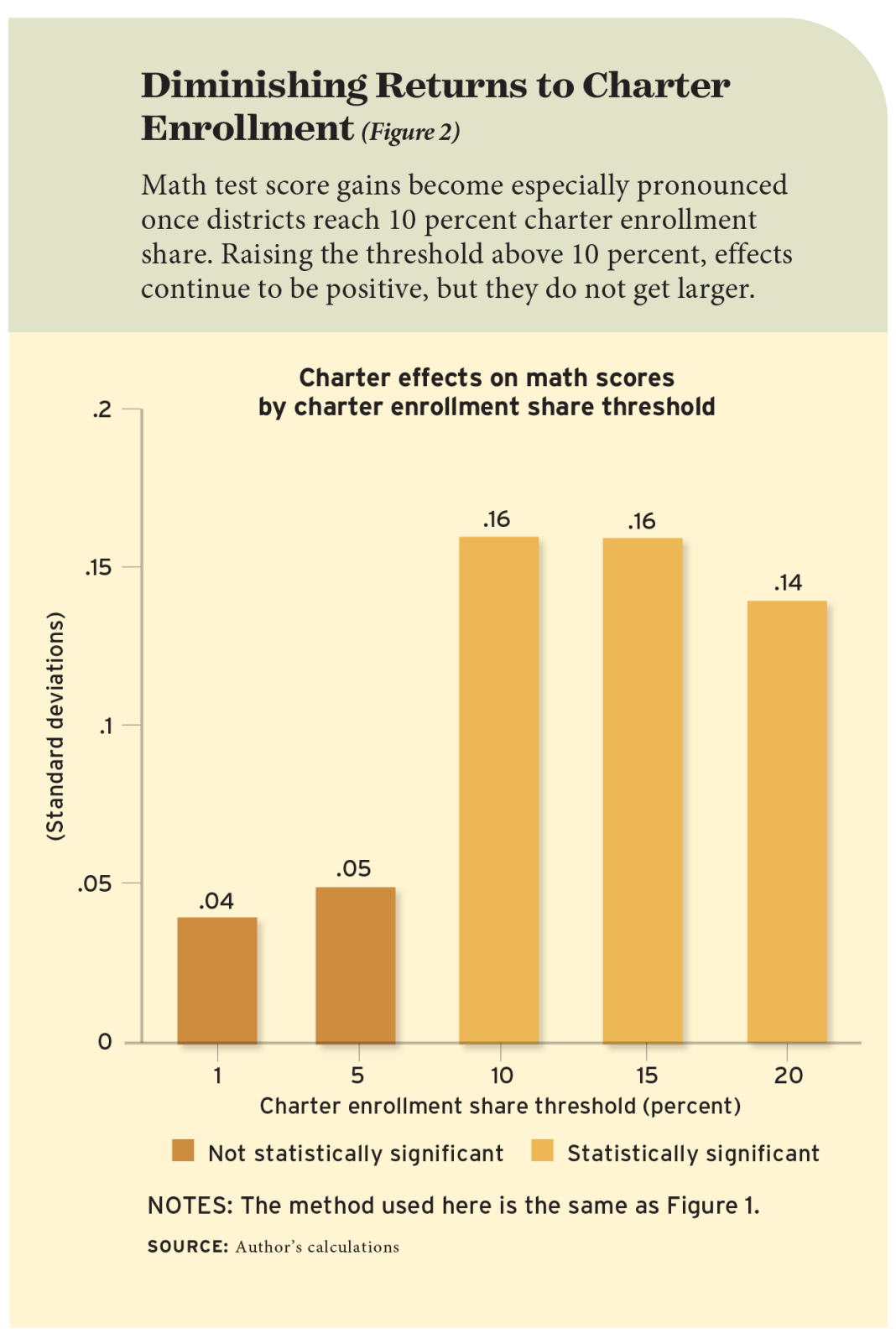 Diminishing Returns to Charter Enrollment (Figure 2)