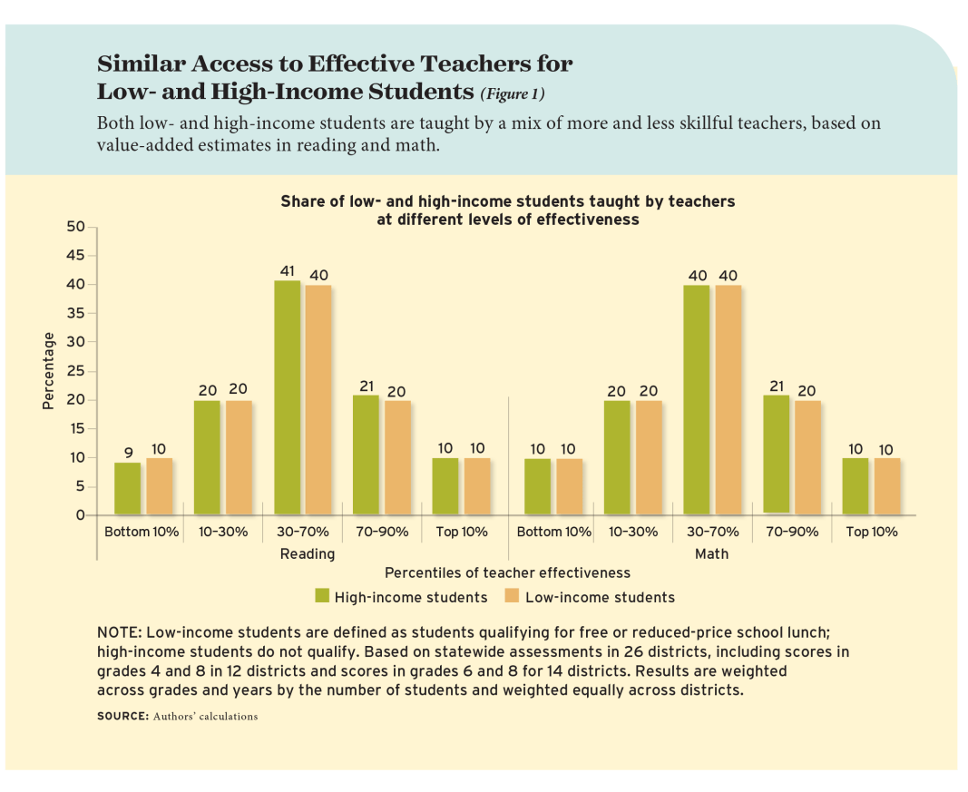 Similar Access to Effective Teachers for Low- and High-Income Students (Figure 1)