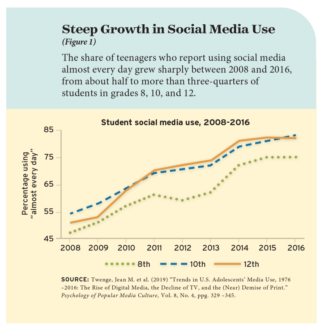 Steep Growth in Social Media Use (Figure 1)