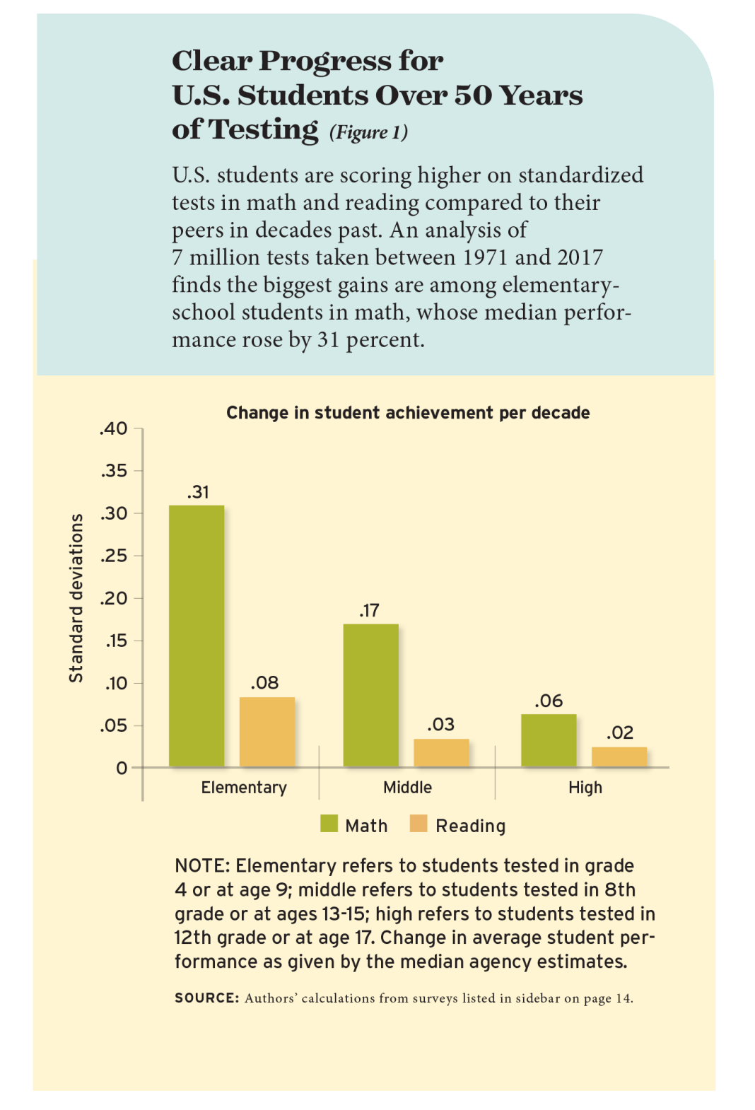 Clear Progress for U.S. Students Over 50 Years of Testing (Figure 1)