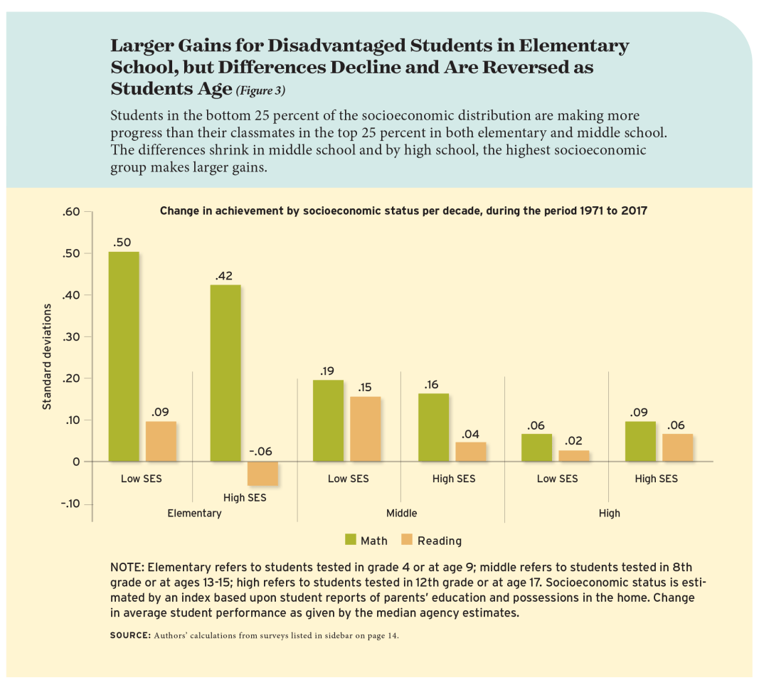 Larger Gains for Disadvantaged Students in Elementary School, but Differences Decline and Are Reversed as Students Age (Figure 3)