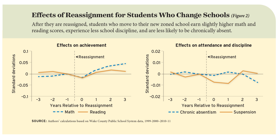 Effects of Reassignment for Students Who Change Schools (Figure 2)
