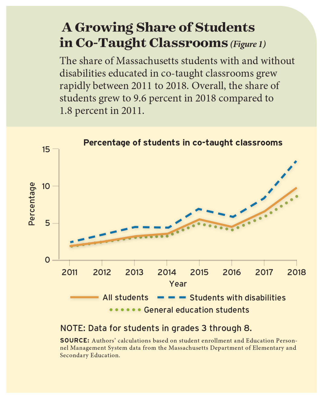 A Growing Share of Students in Co-Taught Classrooms (Figure 1)