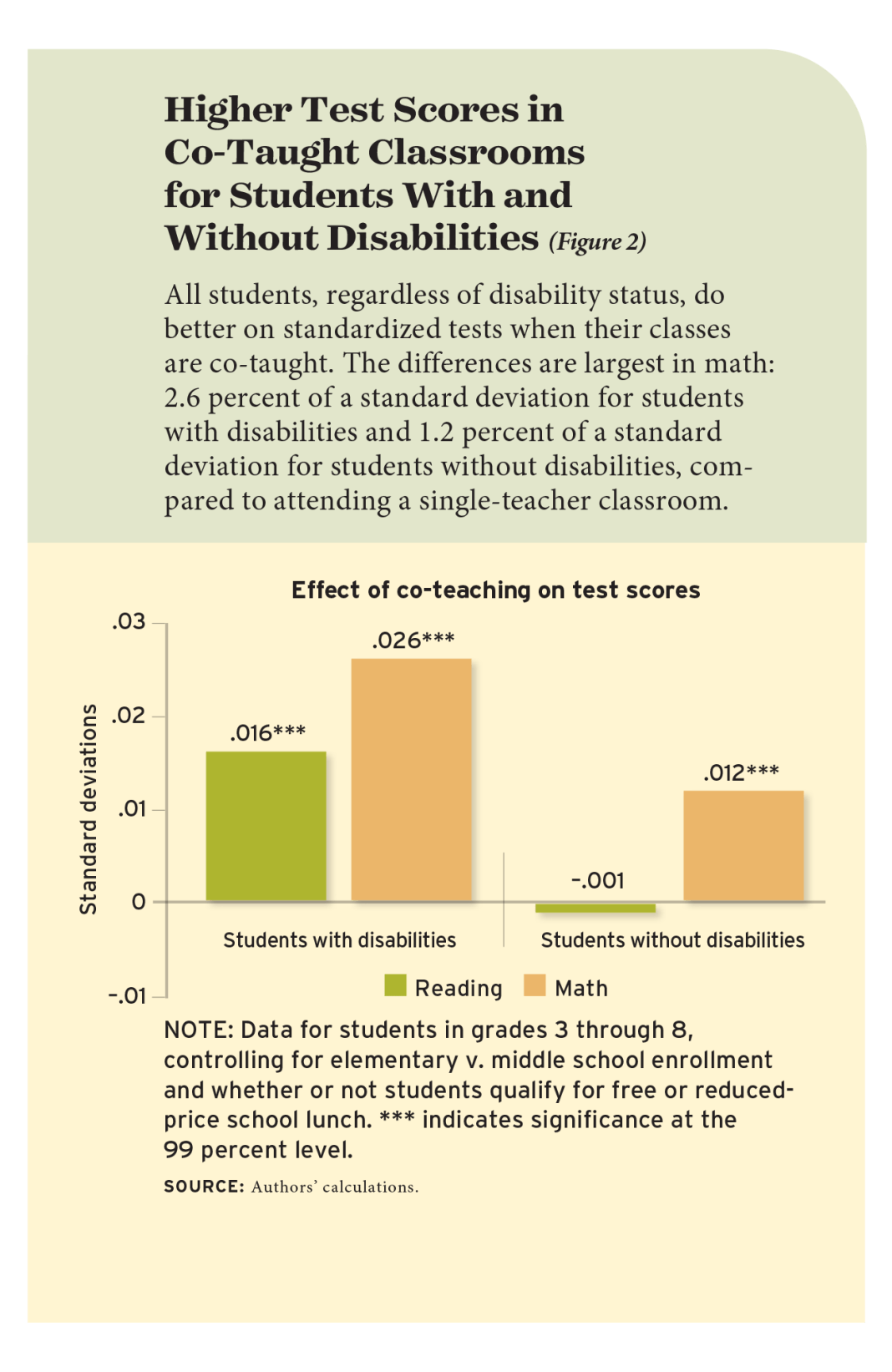 Higher Test Scores in Co-Taught Classrooms for Students With and Without Disabilities (Figure 2)