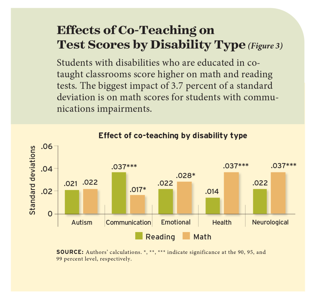 Effects of Co-Teaching on Test Scores by Disability Type (Figure 3)