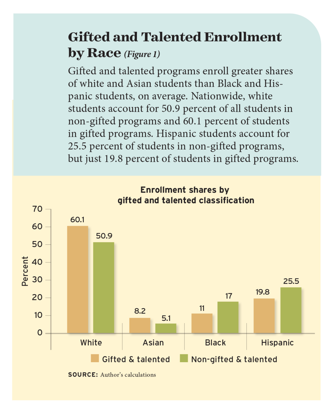 Gifted and Talented Enrollment by Race (Figure 1)