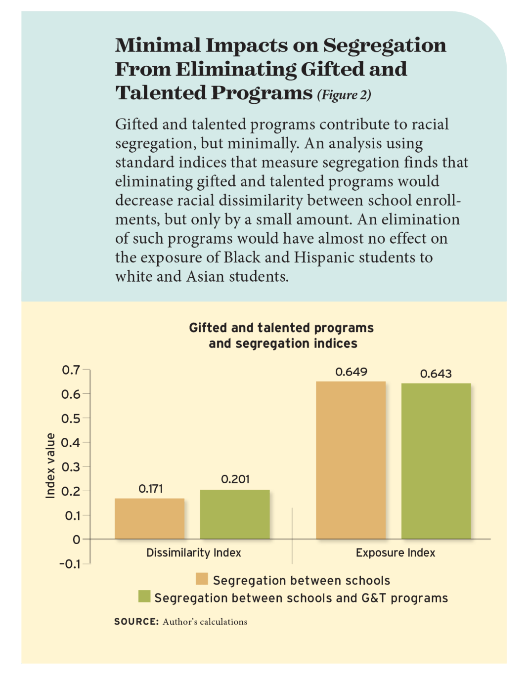 Minimal Impacts on Segregation From Eliminating Gifted and Talented Programs (Figure 2)
