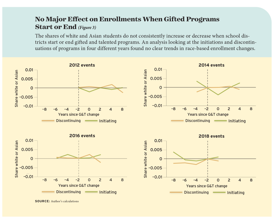 No Major Effect on Enrollments When Gifted Programs Start or End (Figure 3)