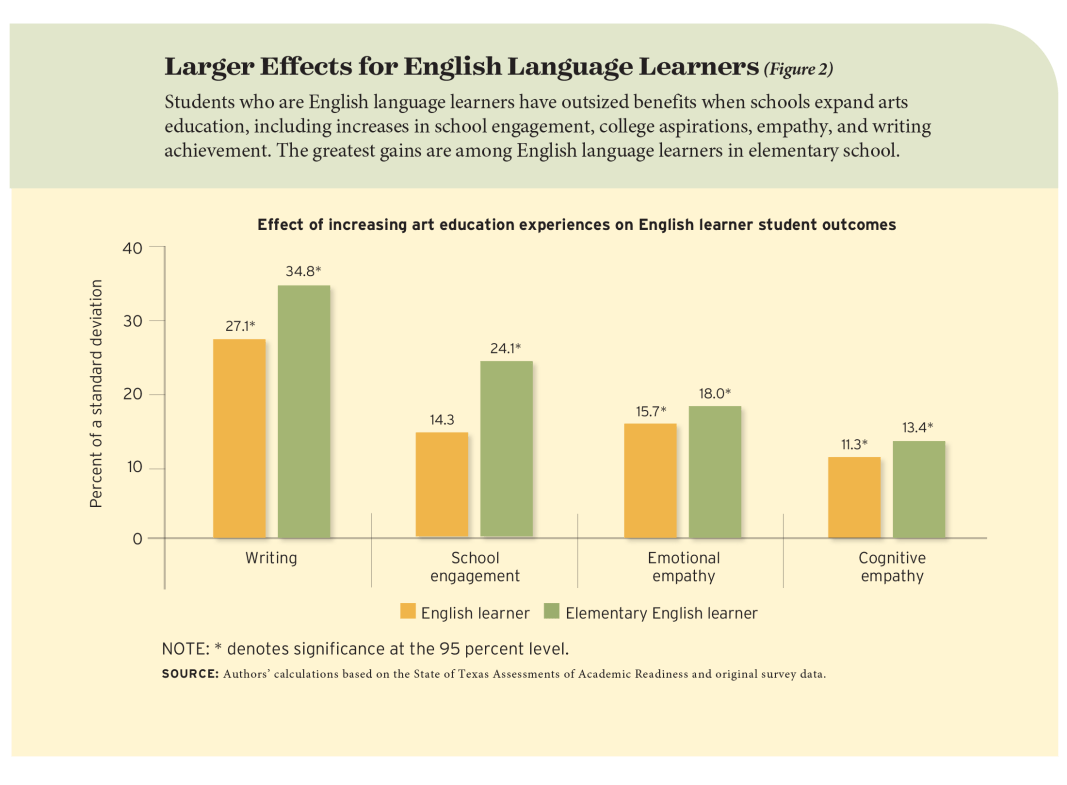 Figure 2: Larger Effects for English Language Learners