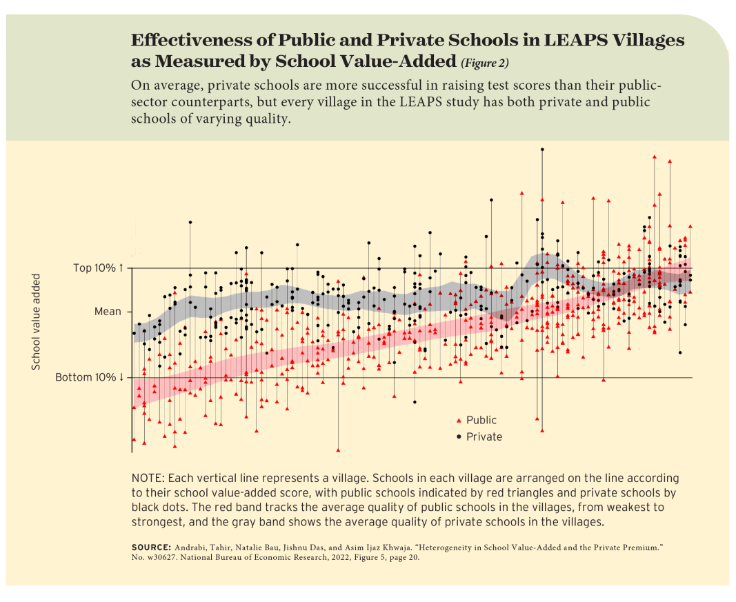 Figure 2: Effectiveness of Public and Private Schools in LEAPS Villages as Measured by School Value-Added