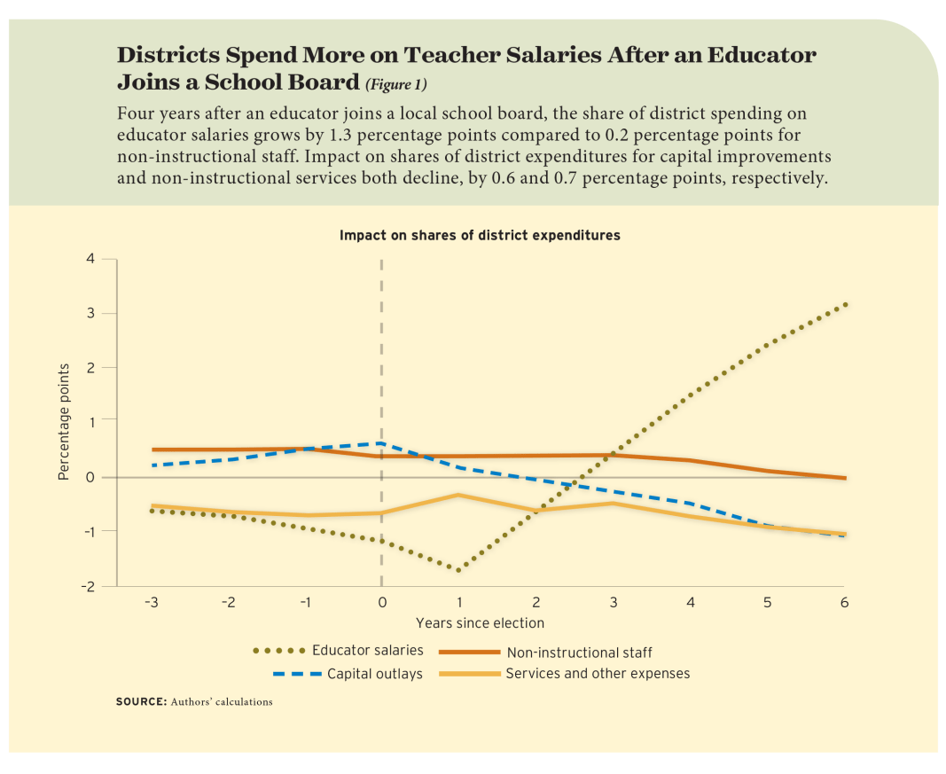 Figure 1: Districts Spend More on Teacher Salaries After an Educator Joins a School Board