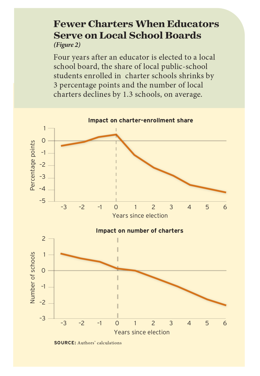 Figure 2: Fewer Charters When Educators Serve on Local School Boards